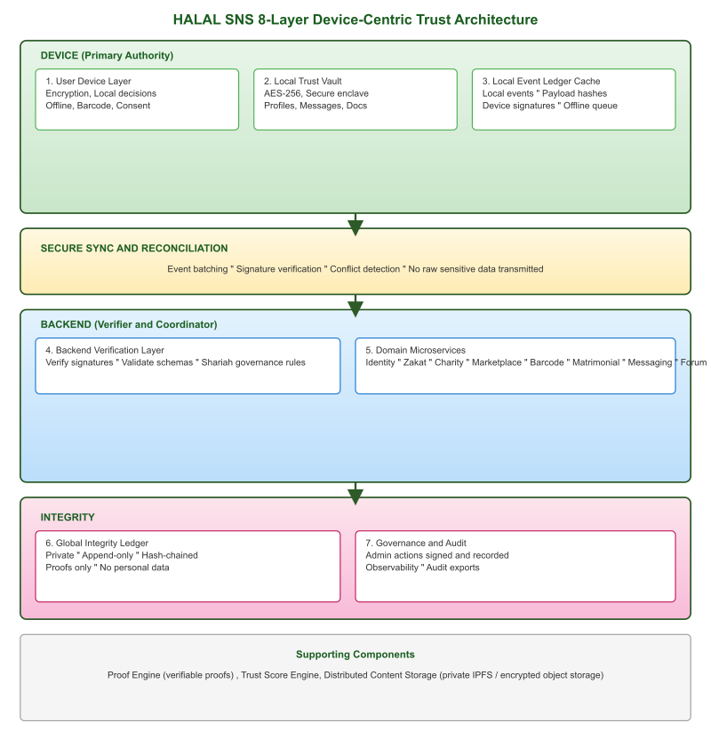 HALAL SNS Architecture