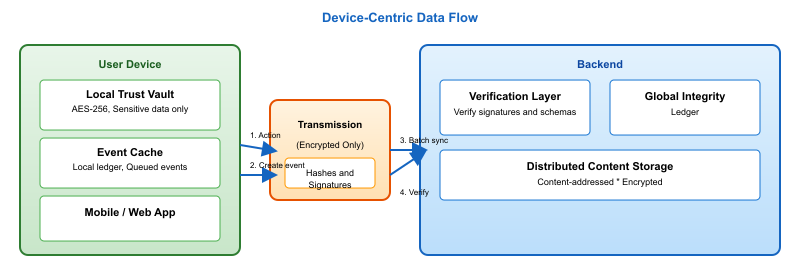 Device-Centric Data Flow