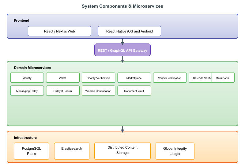 System Components and Microservices