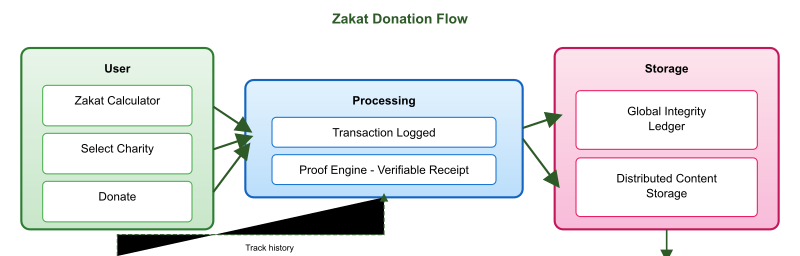 Zakat Donation Flow