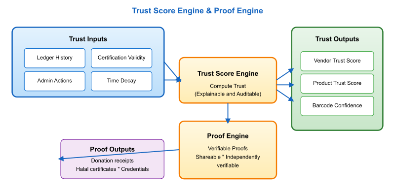 Trust Score Engine and Proof Engine